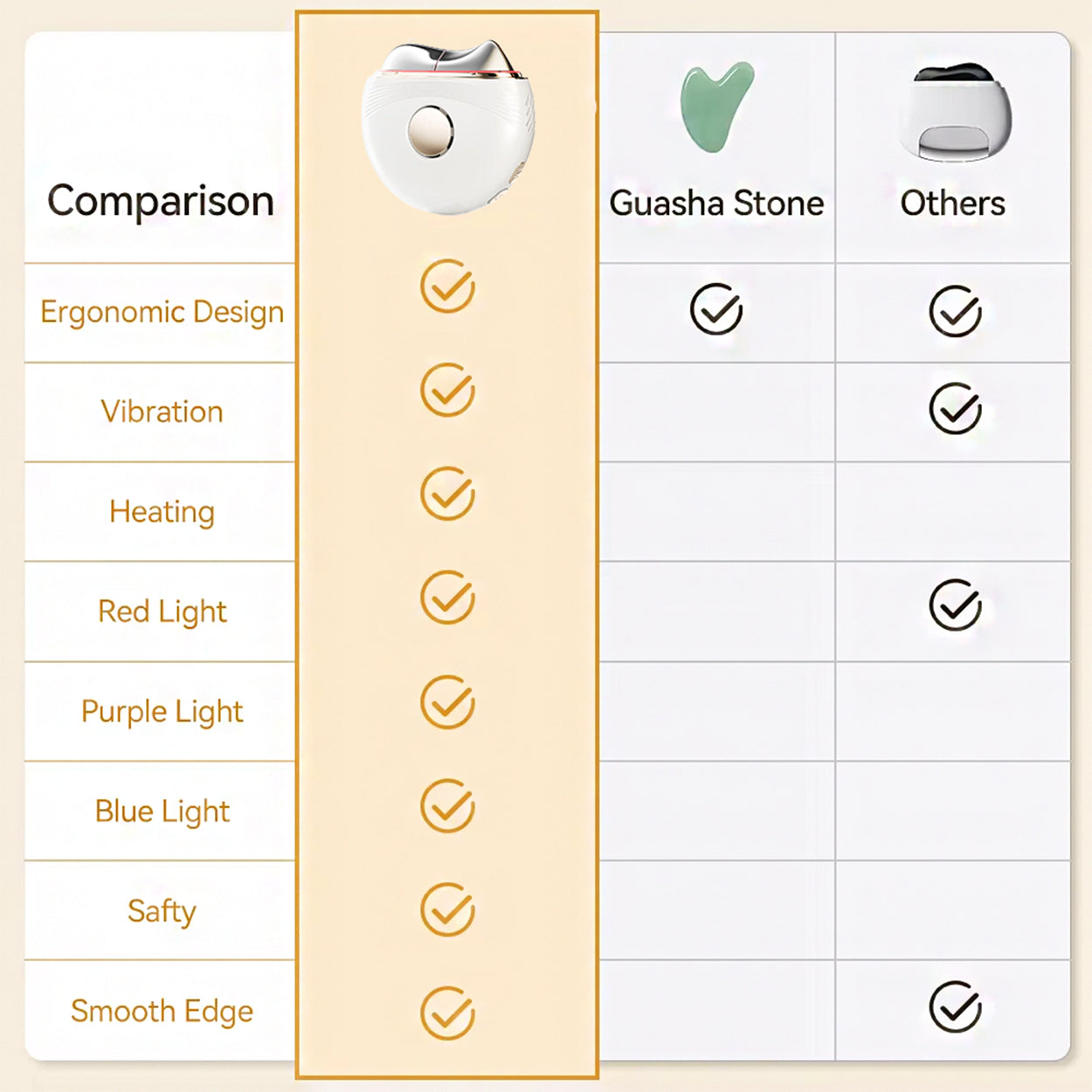 Comparison chart of a device with features like Ergonomic Design, Vibration, Heating, Red Light, Purple Light, Blue Light, Safety, and Smooth Edge, with 'Guasha Stone' highlighted.